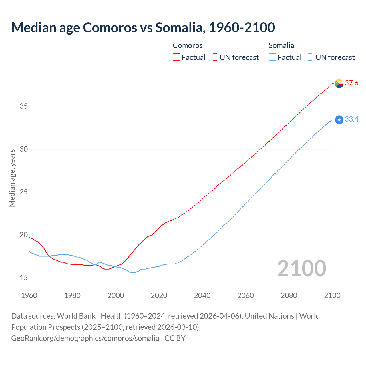 Demographics