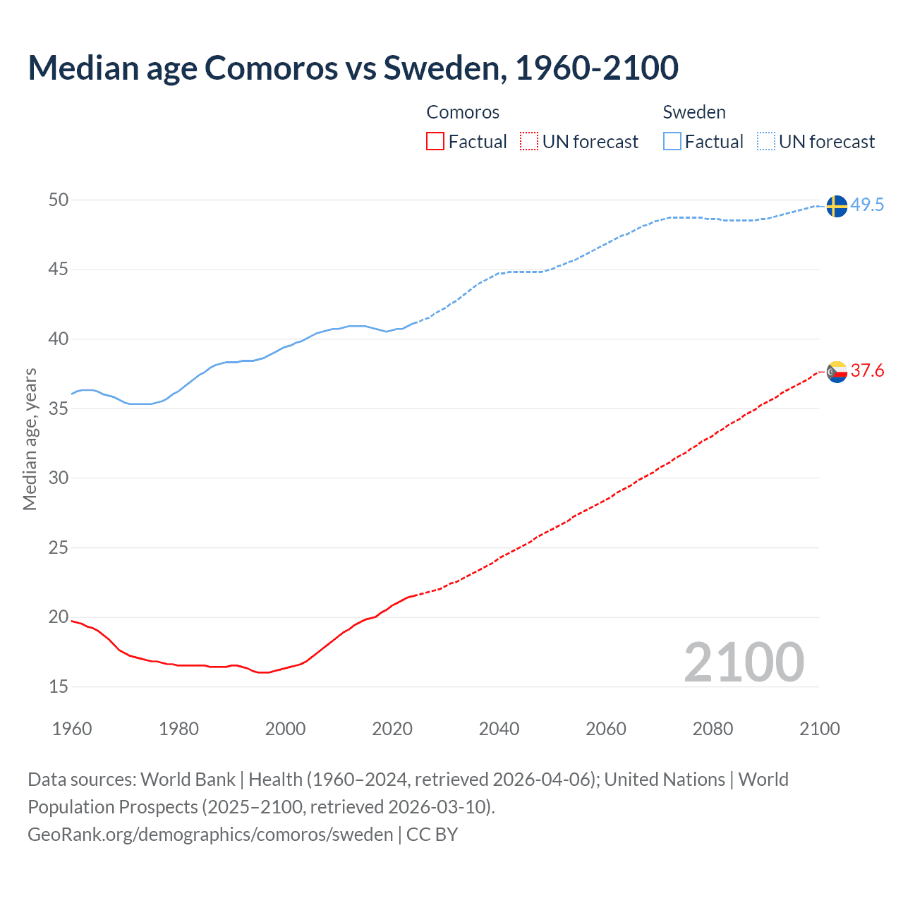 Demographics