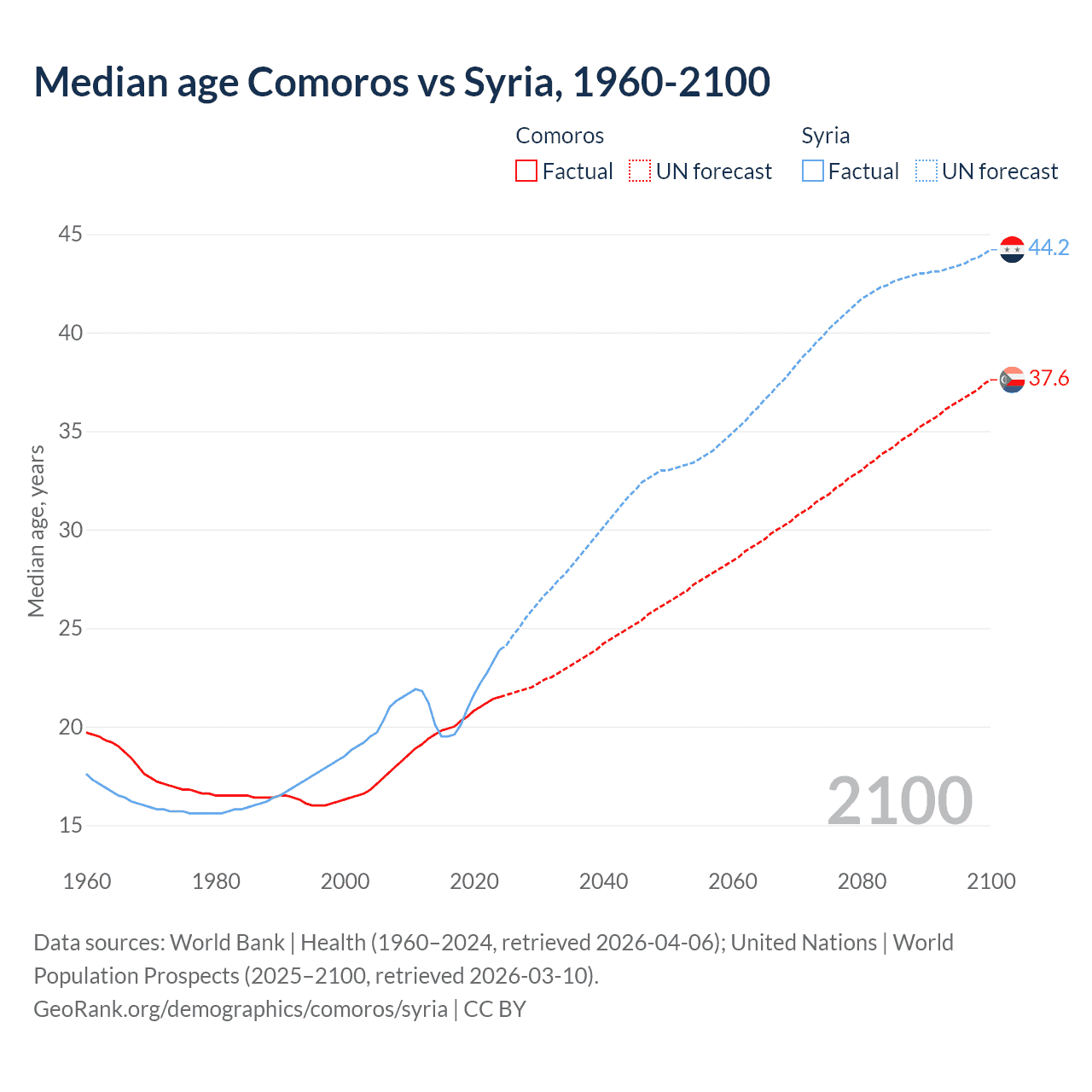 Demographics
