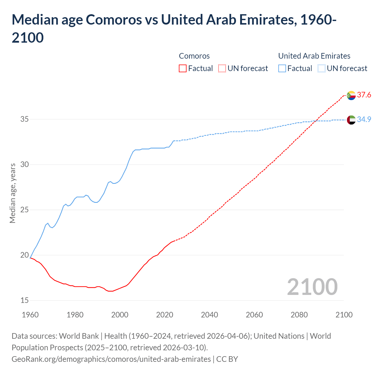Demographics