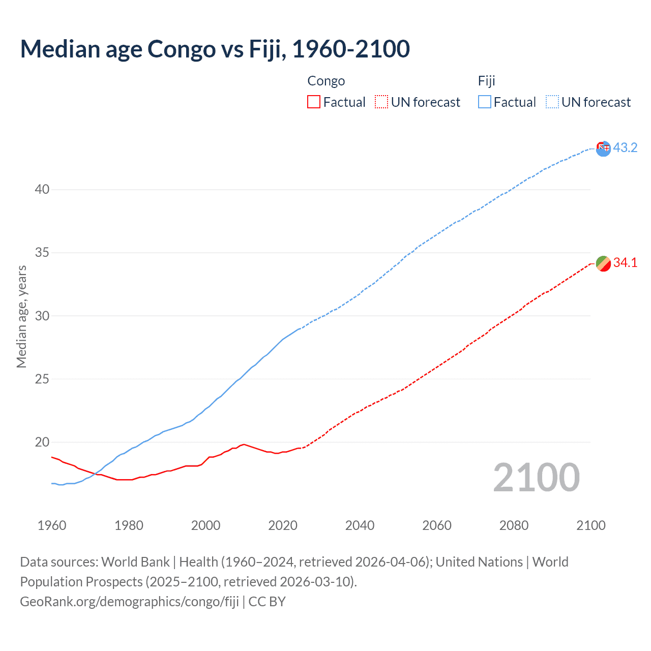 Demographics