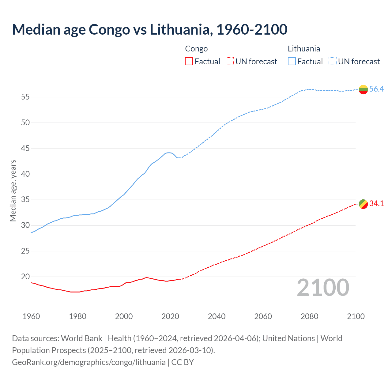 Demographics