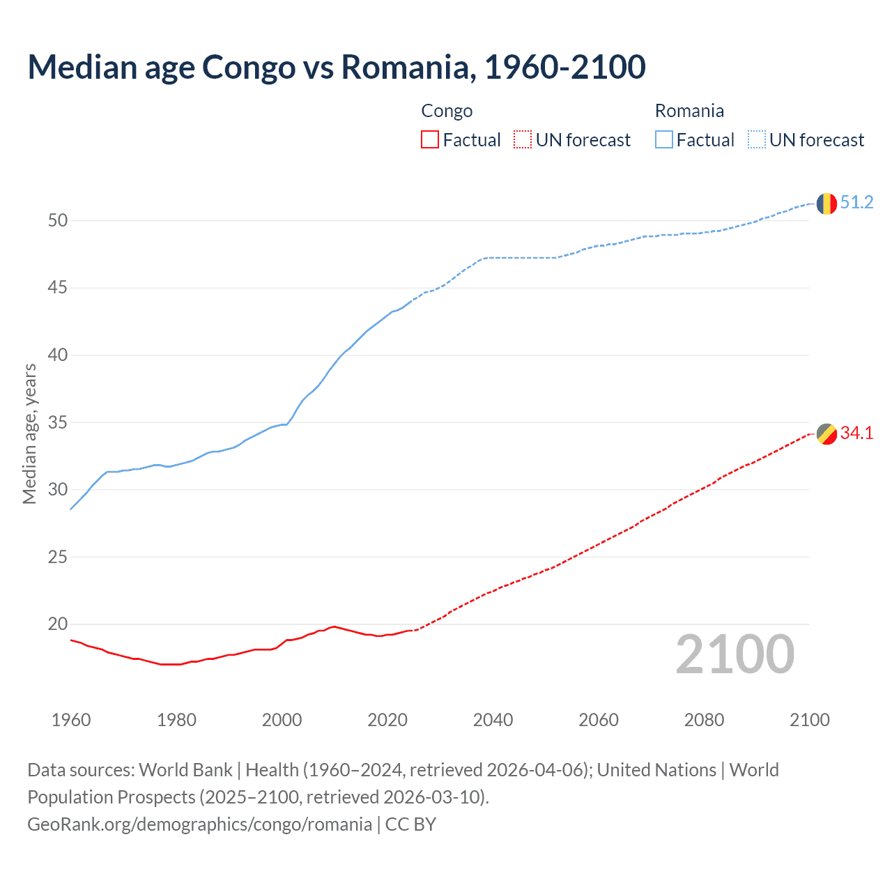 Demographics