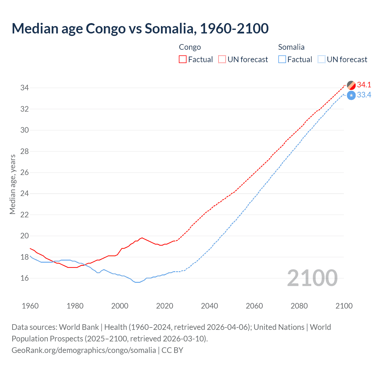 Demographics