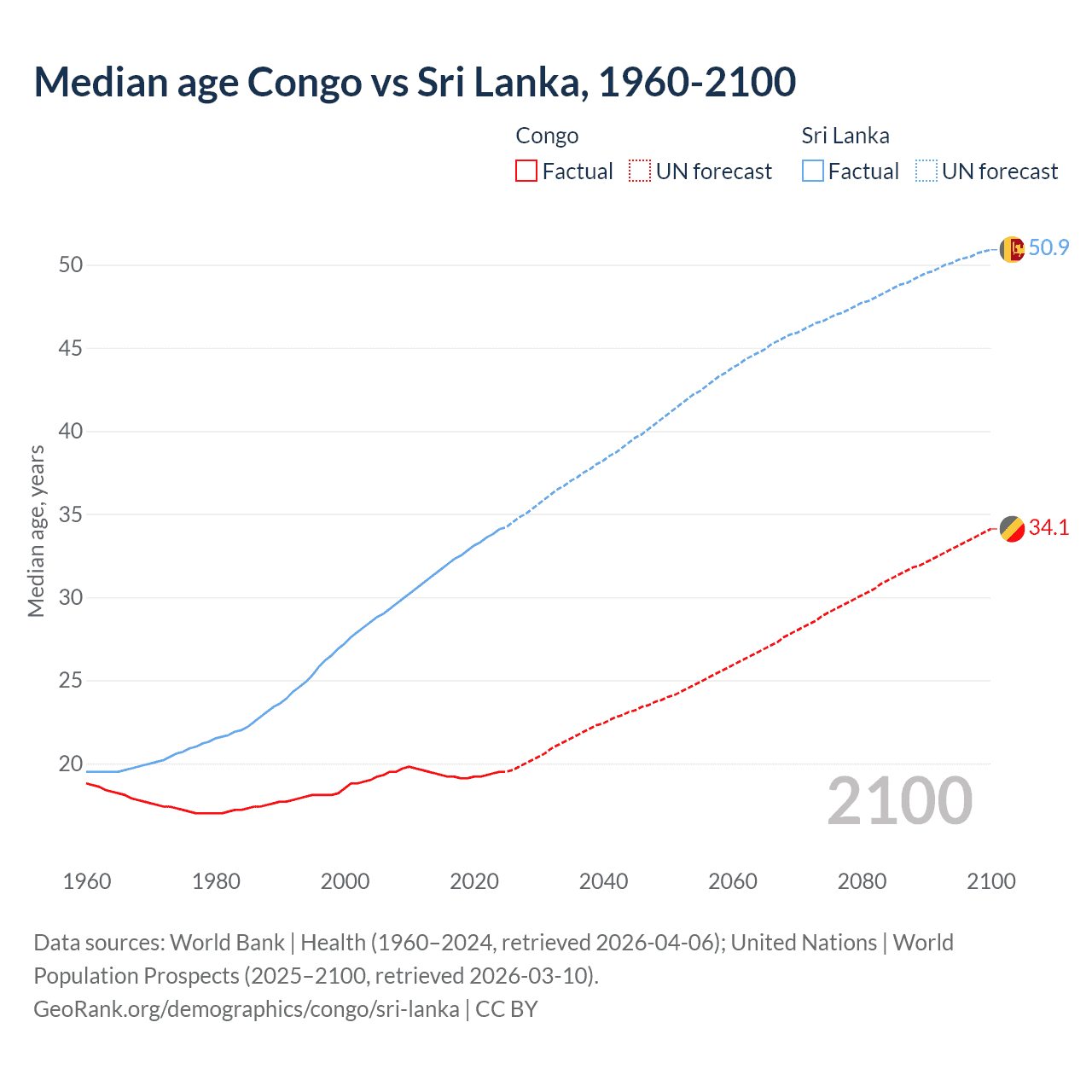 Demographics