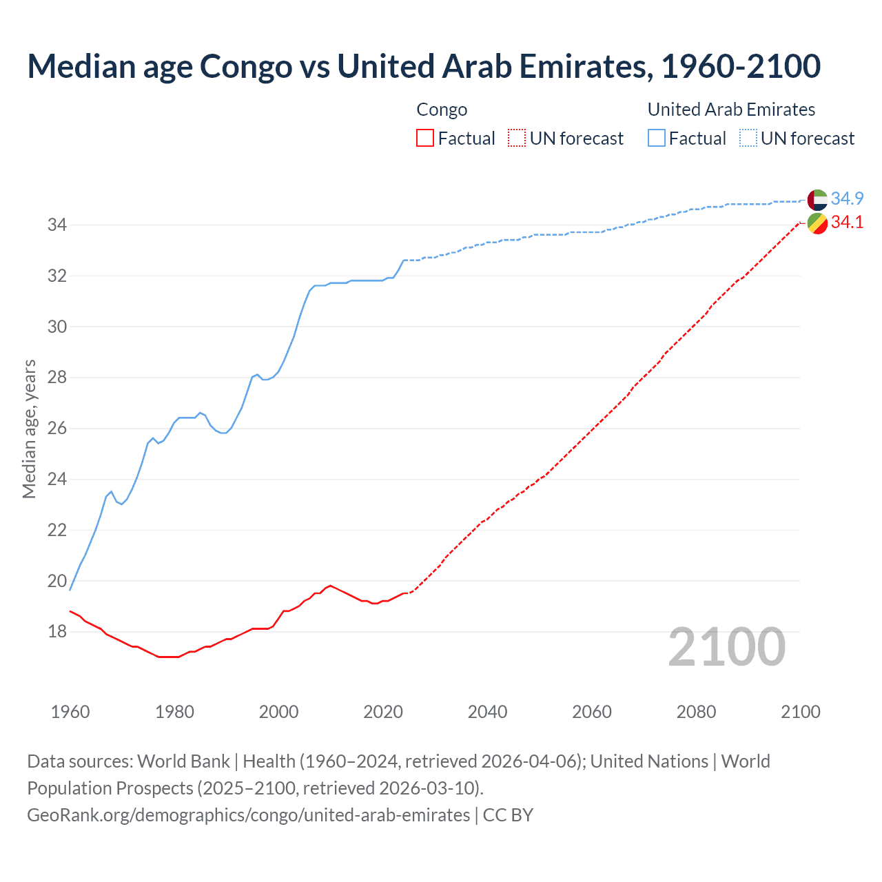 Demographics