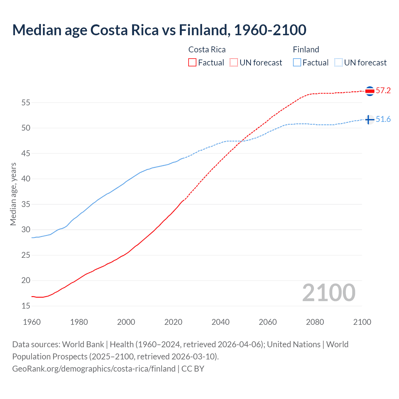 Demographics