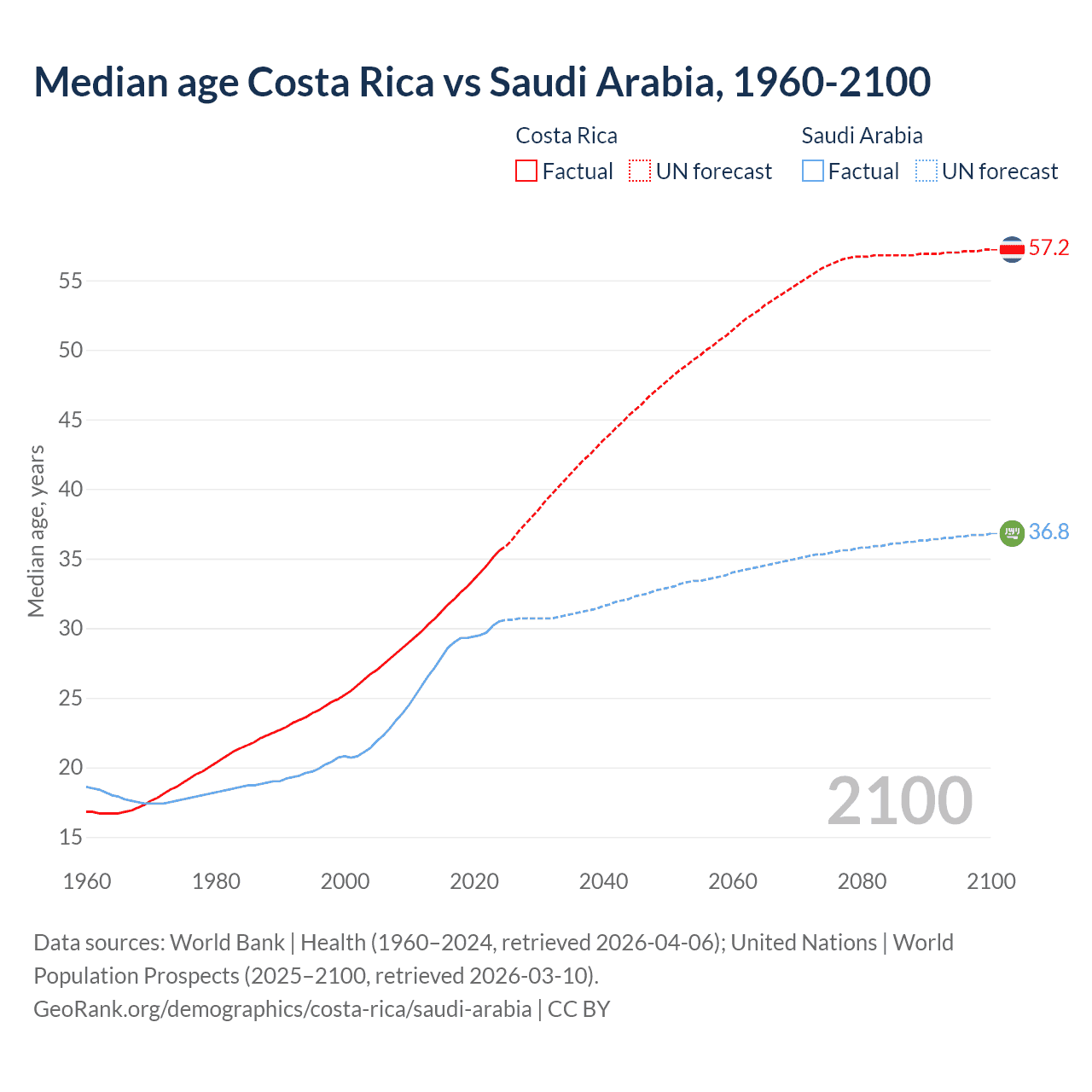 Demographics