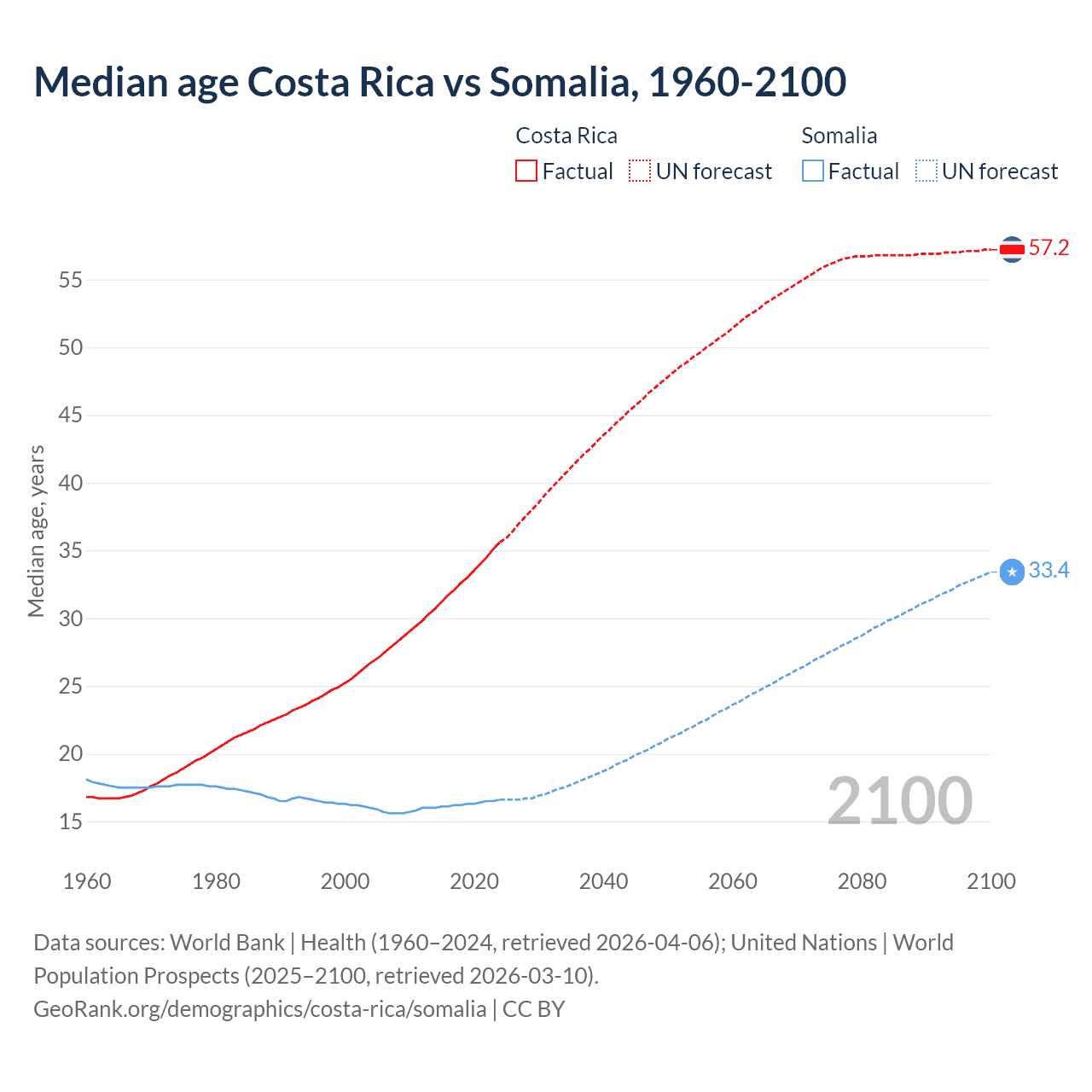 Demographics