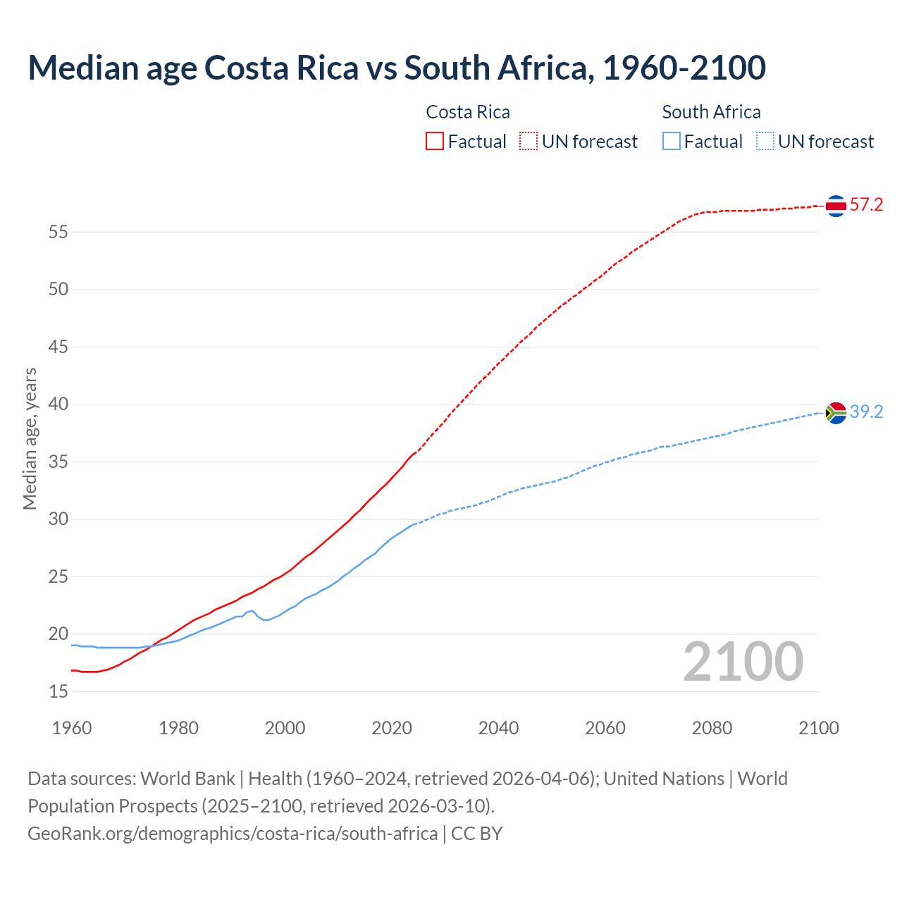 Demographics