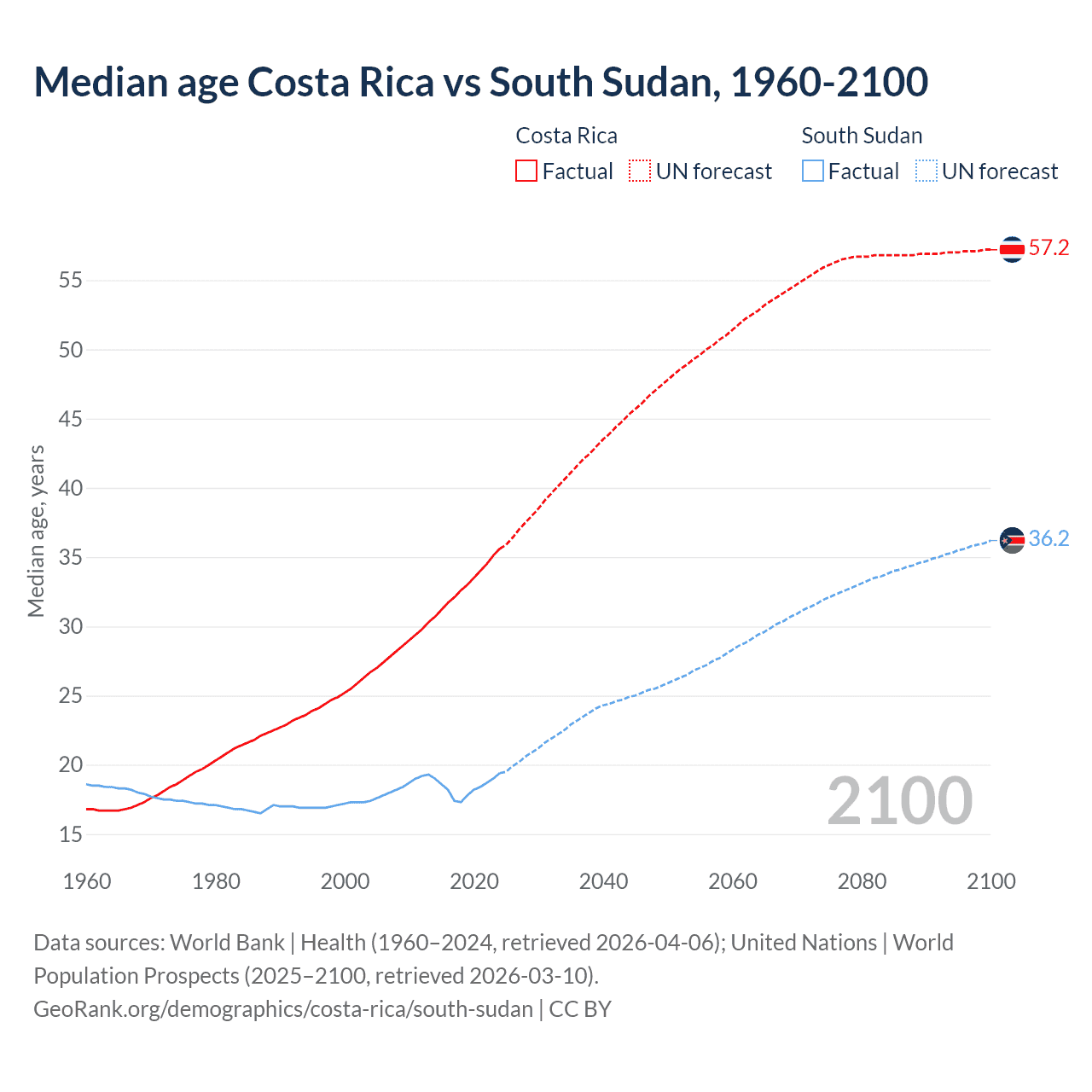 Demographics