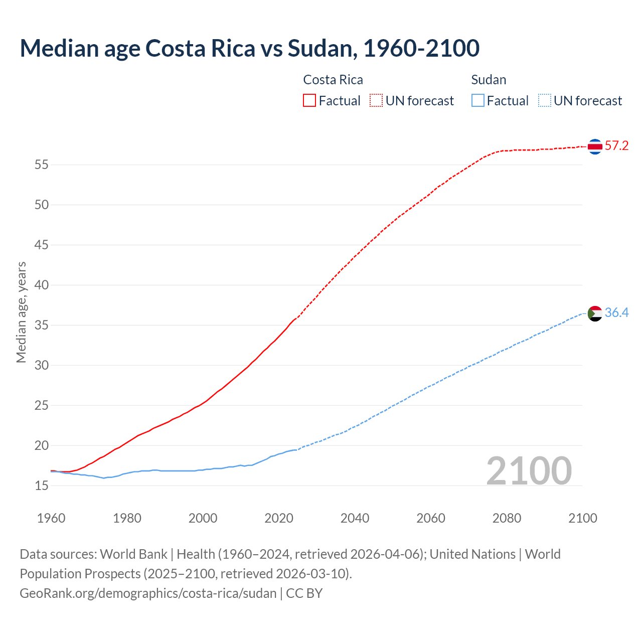 Demographics