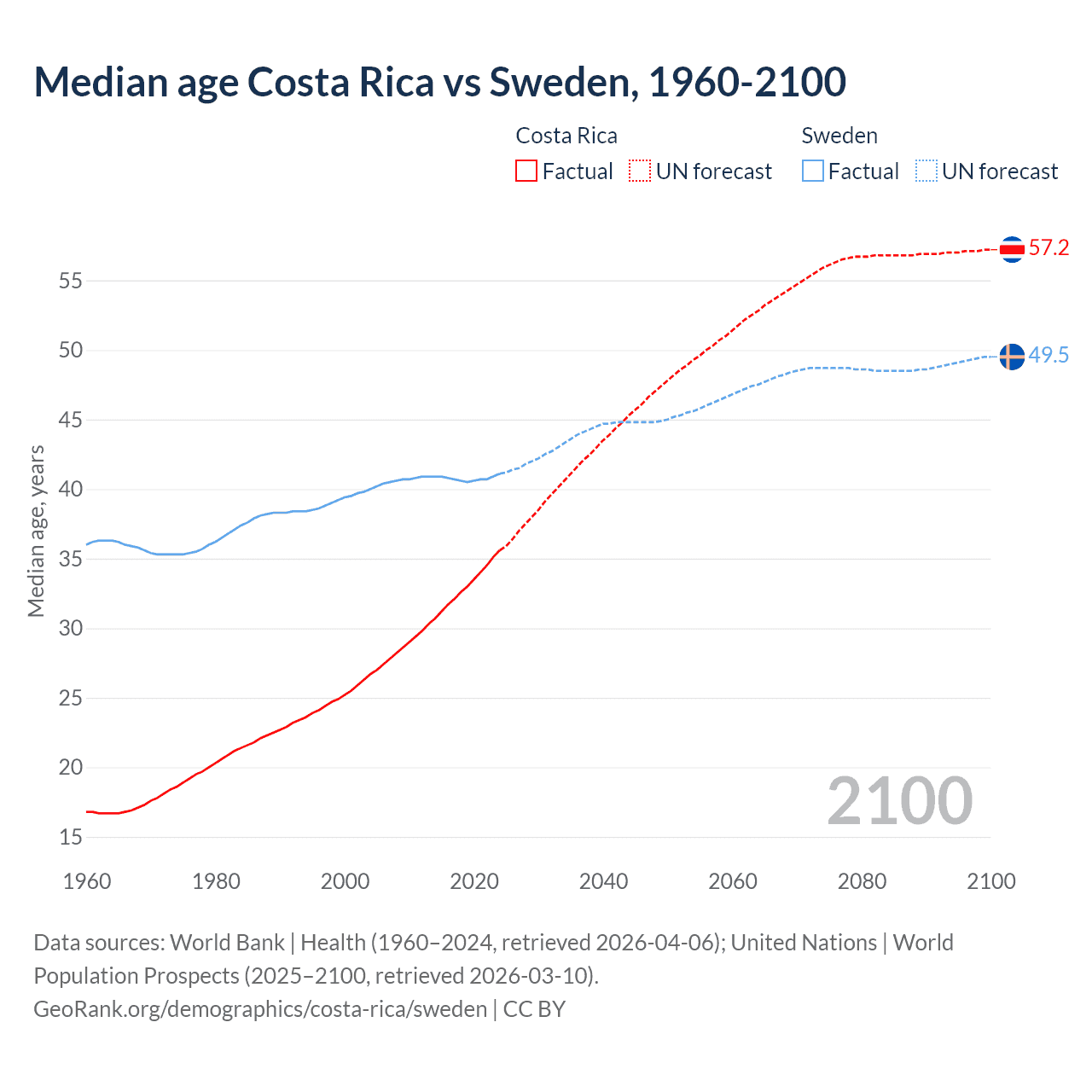 Demographics