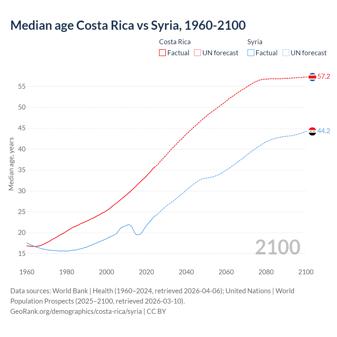Demographics
