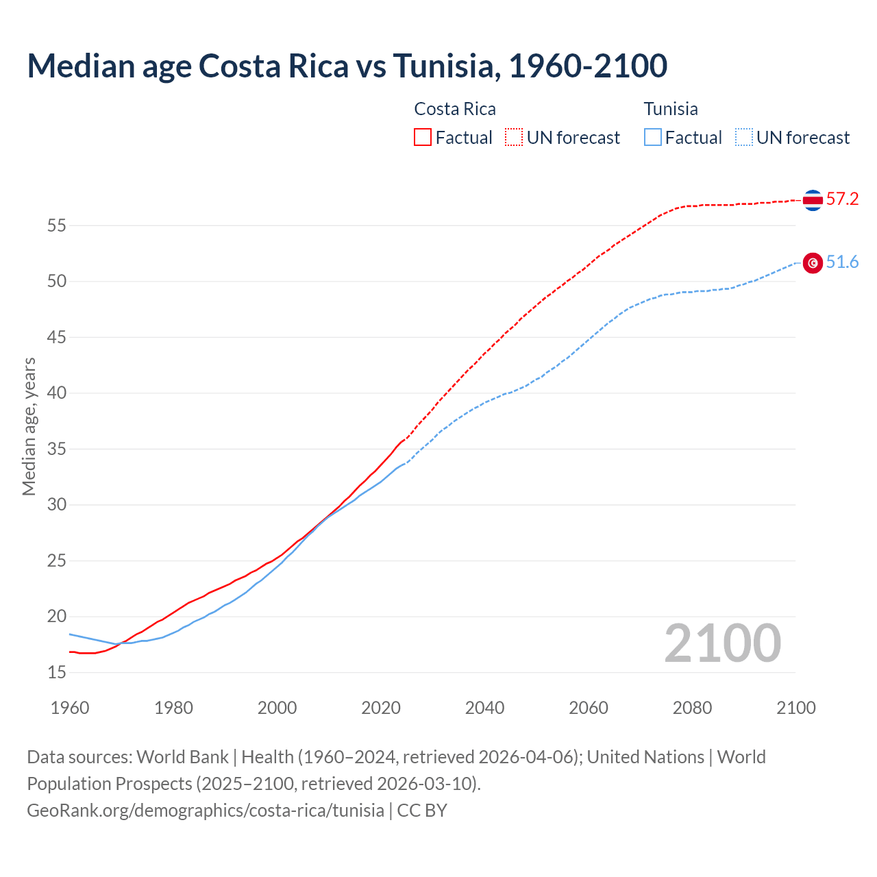 Demographics