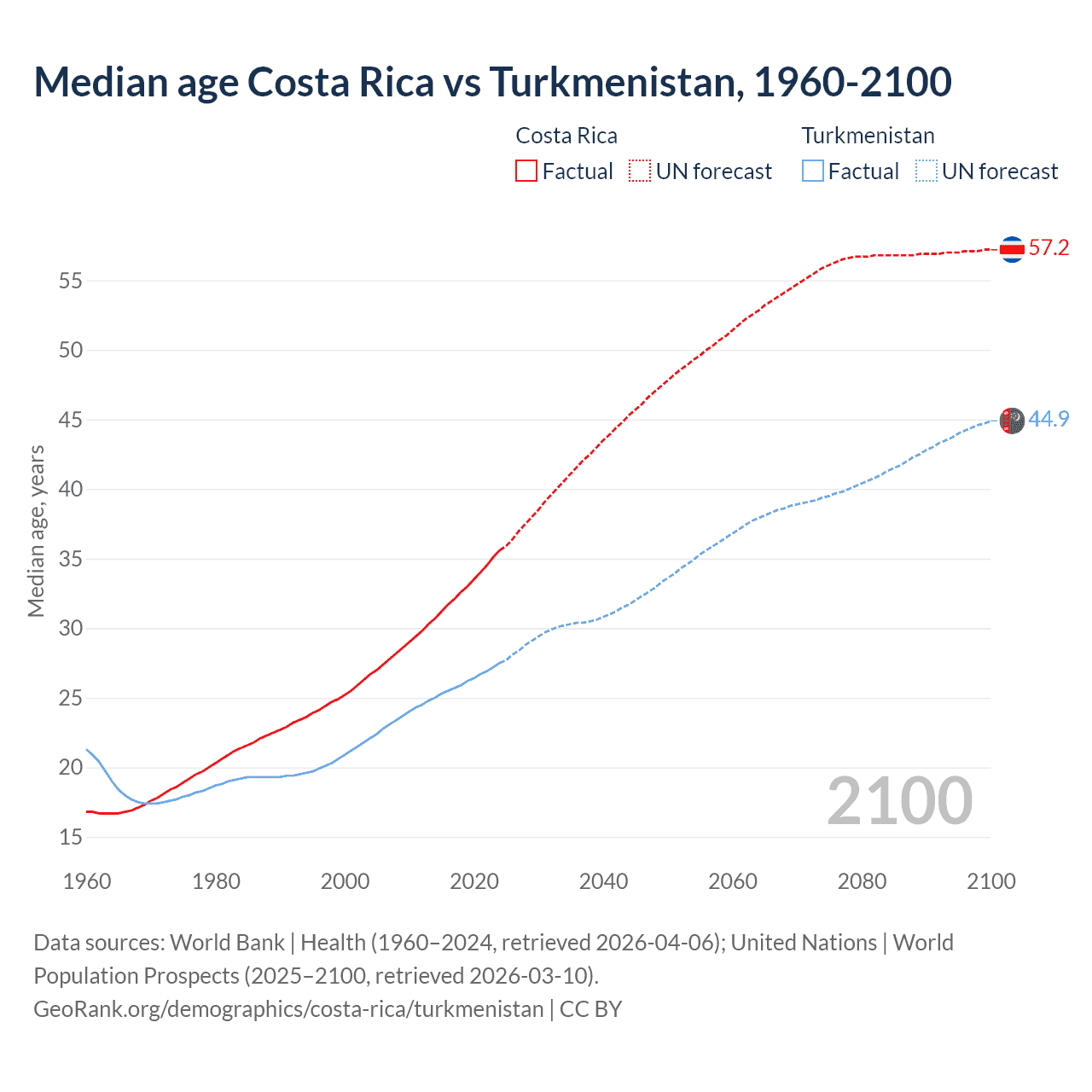 Demographics