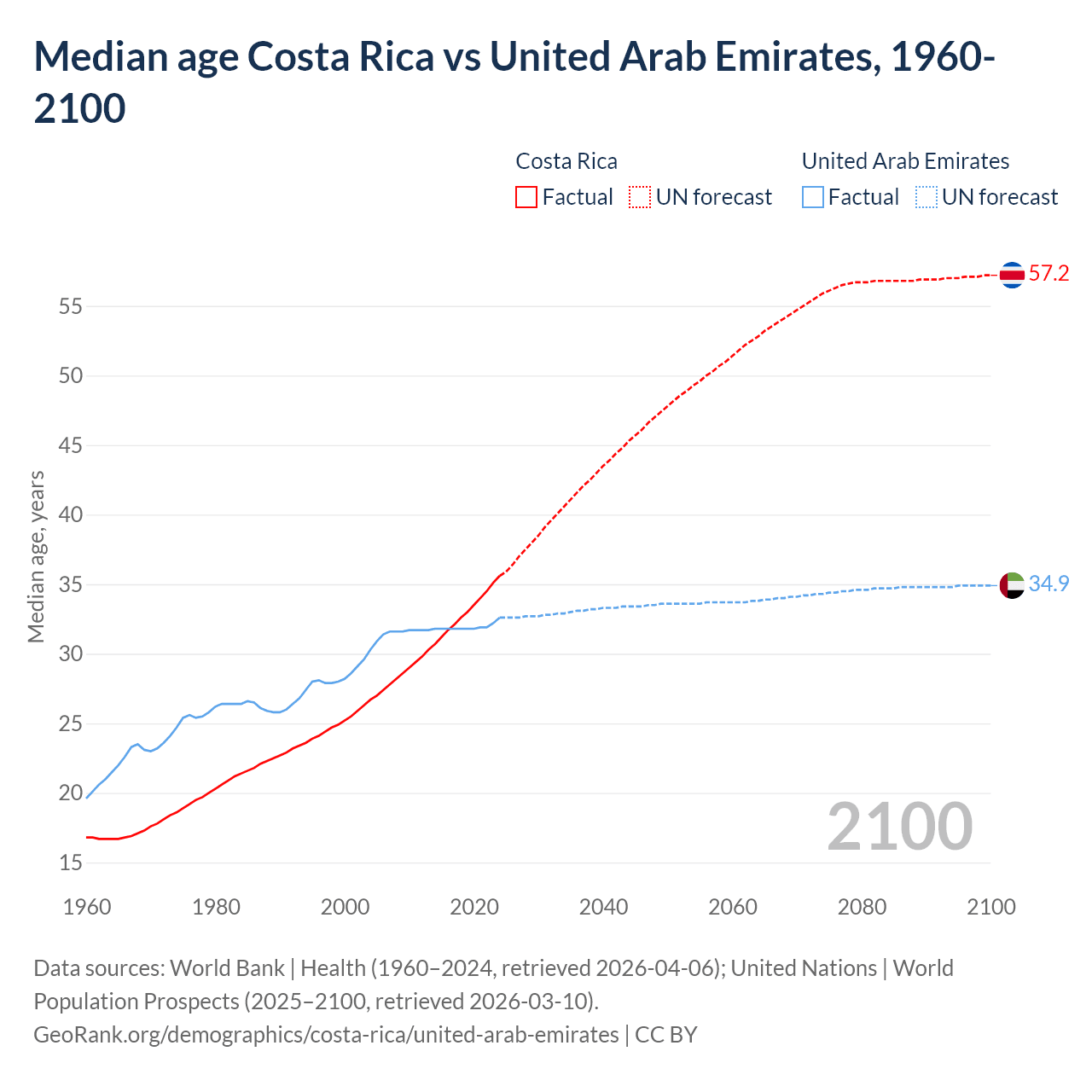 Demographics