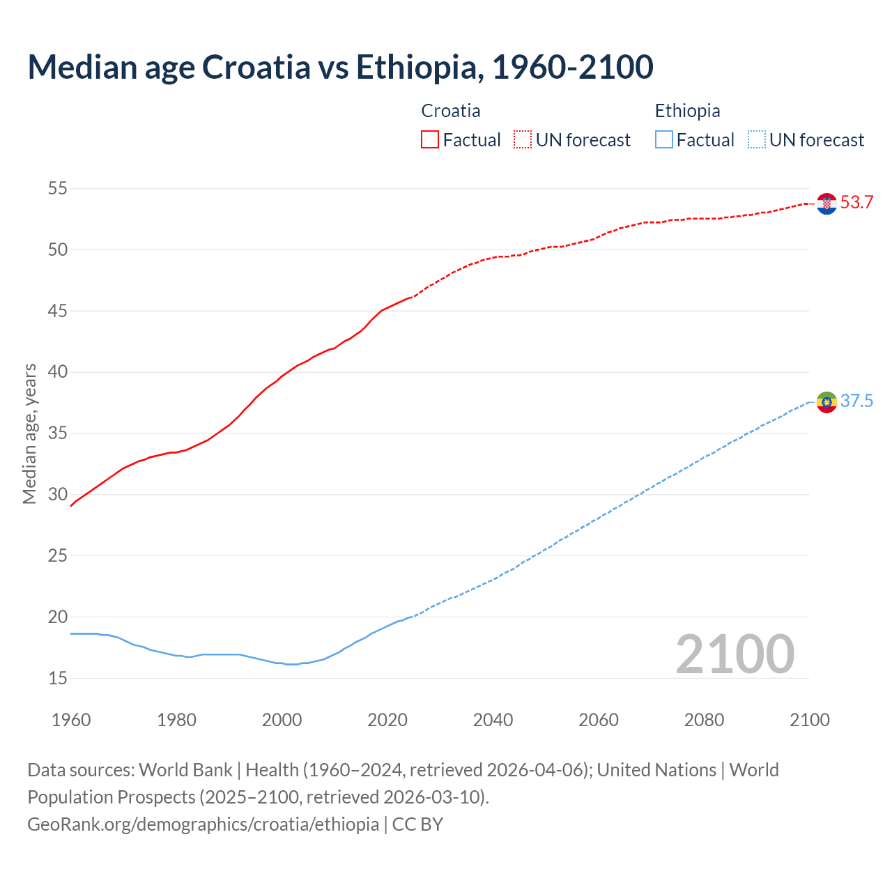 Demographics