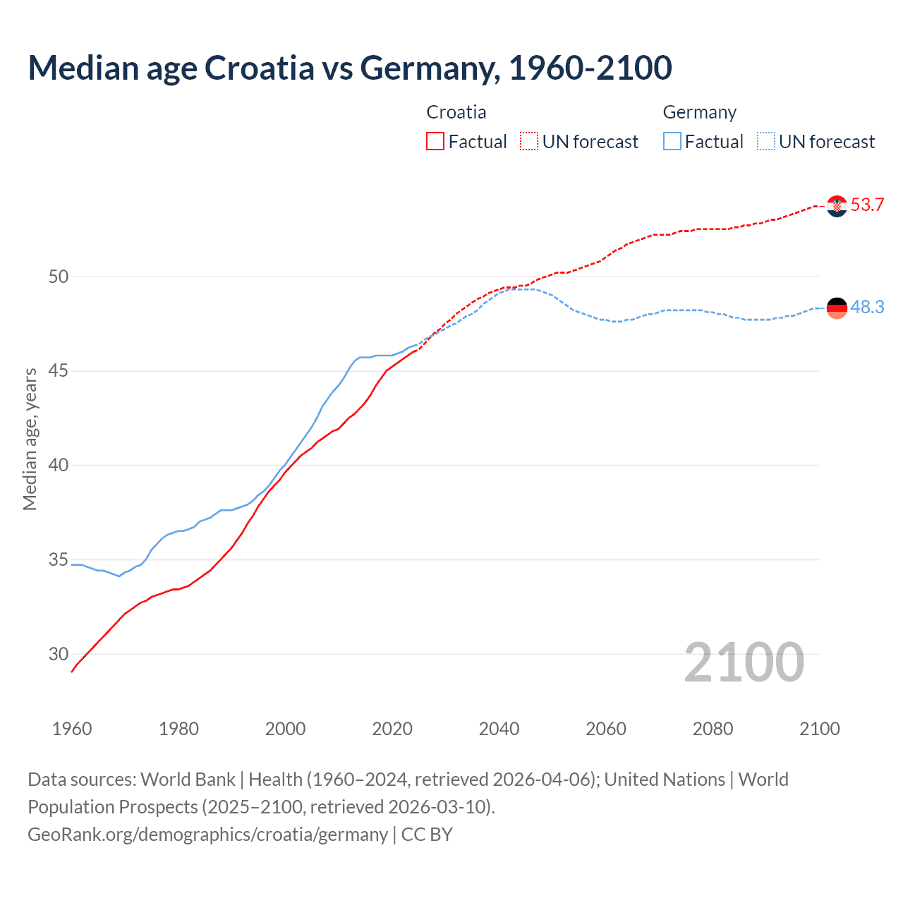 Demographics