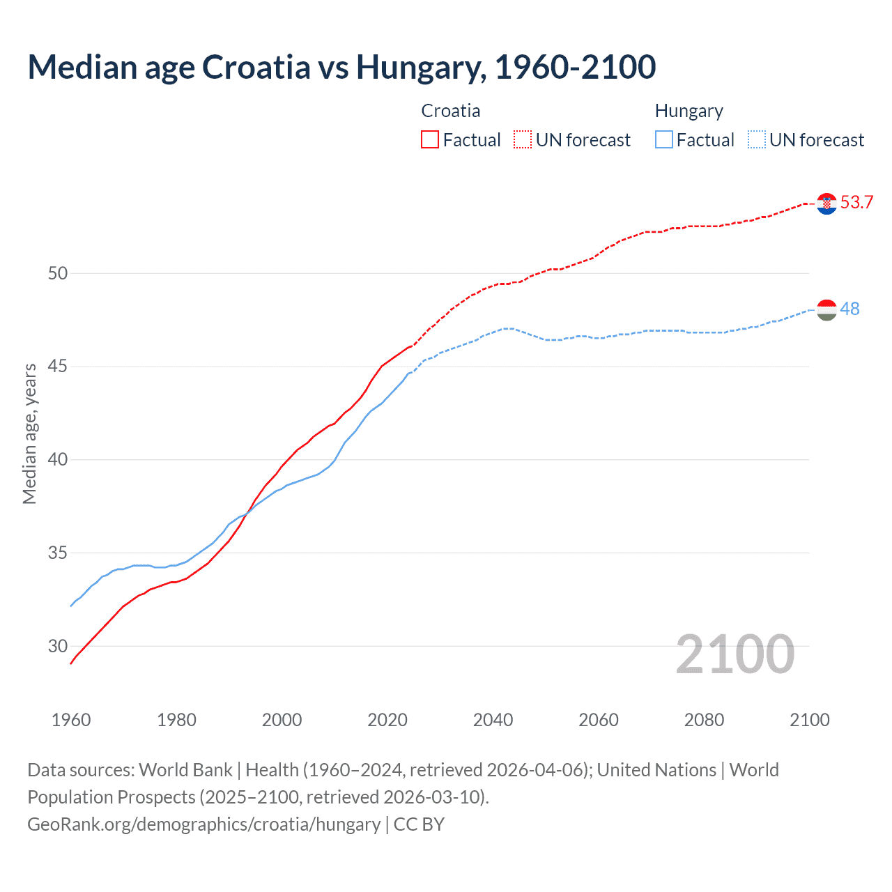 Demographics