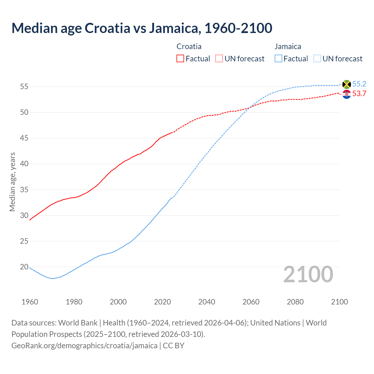 Demographics