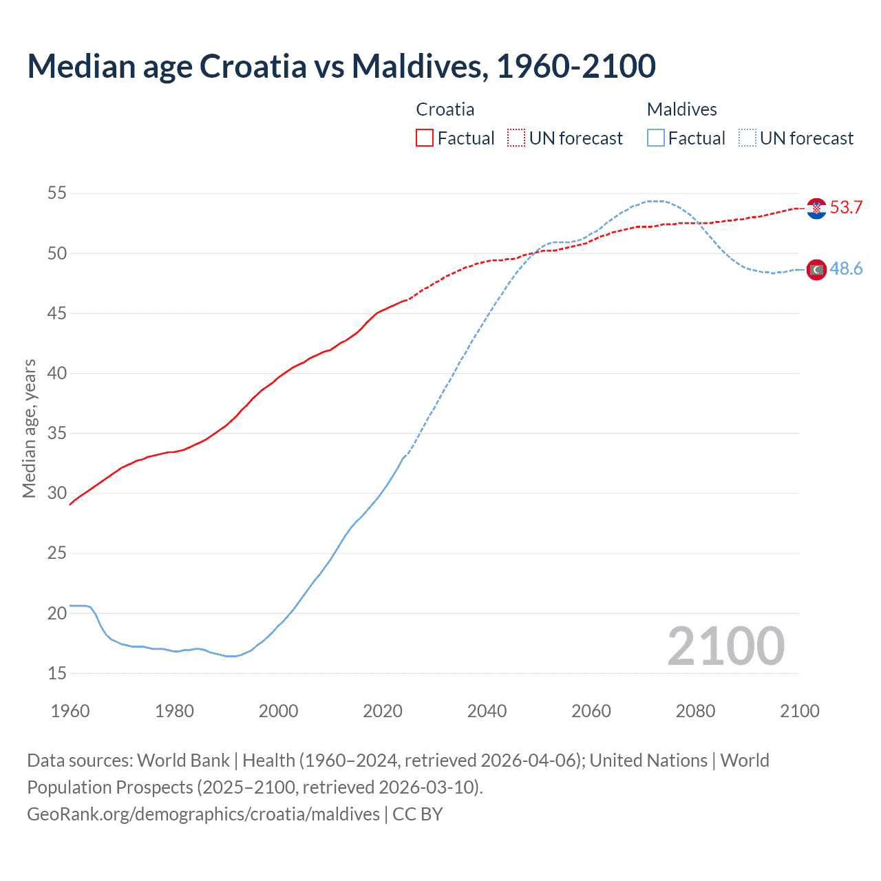 Demographics
