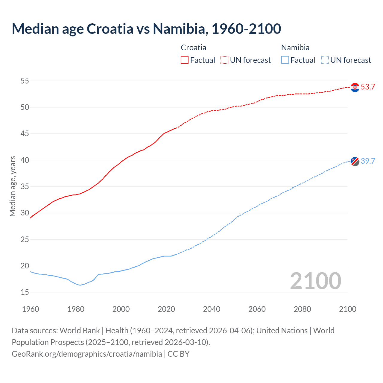 Demographics