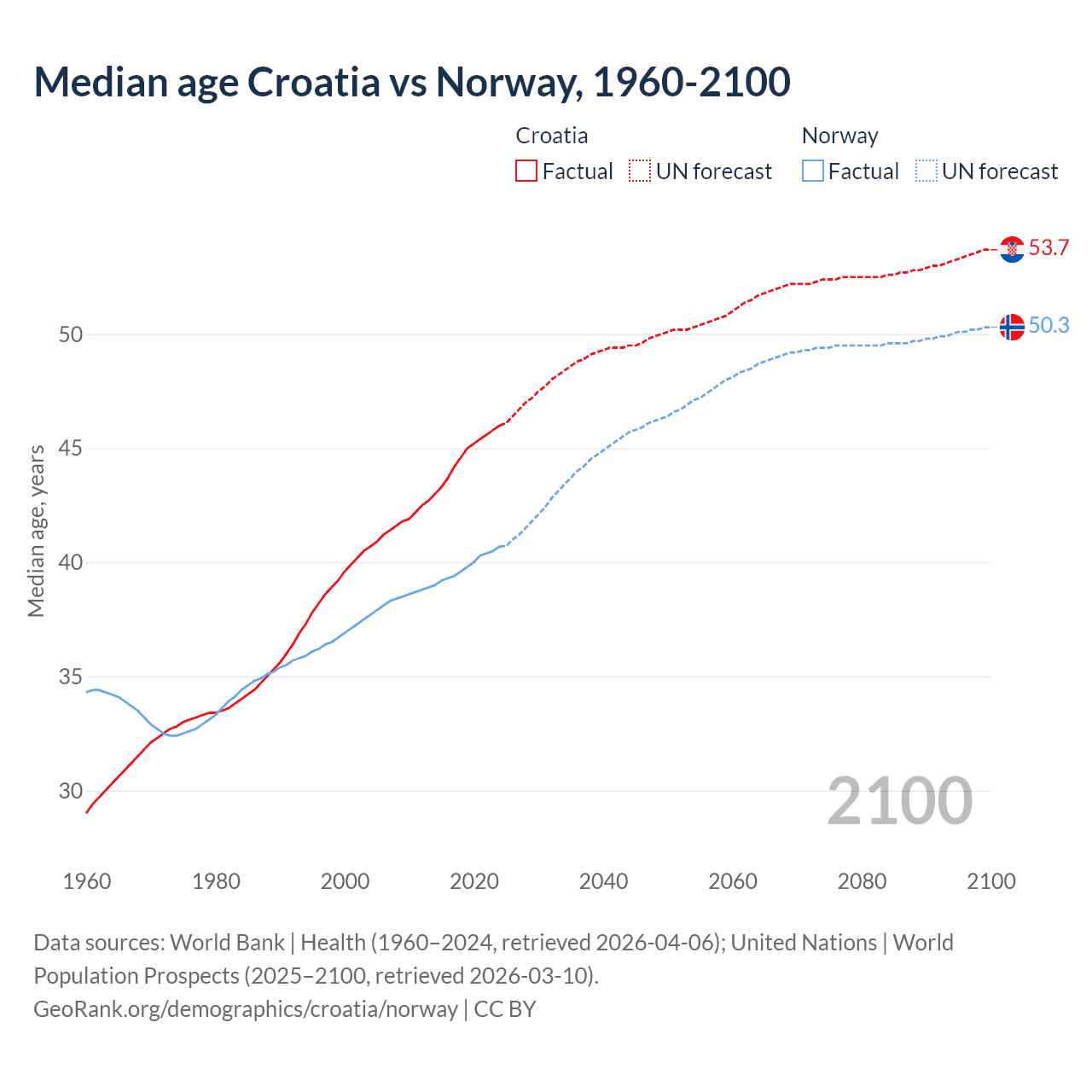 Demographics