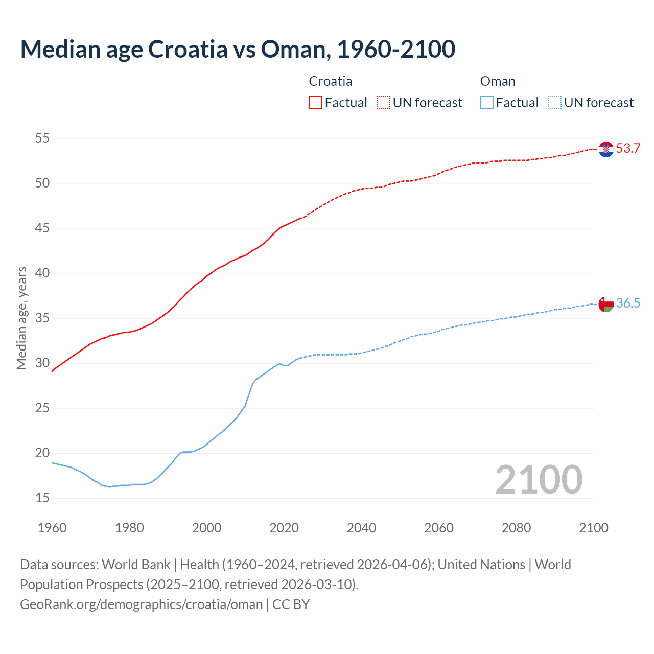 Demographics