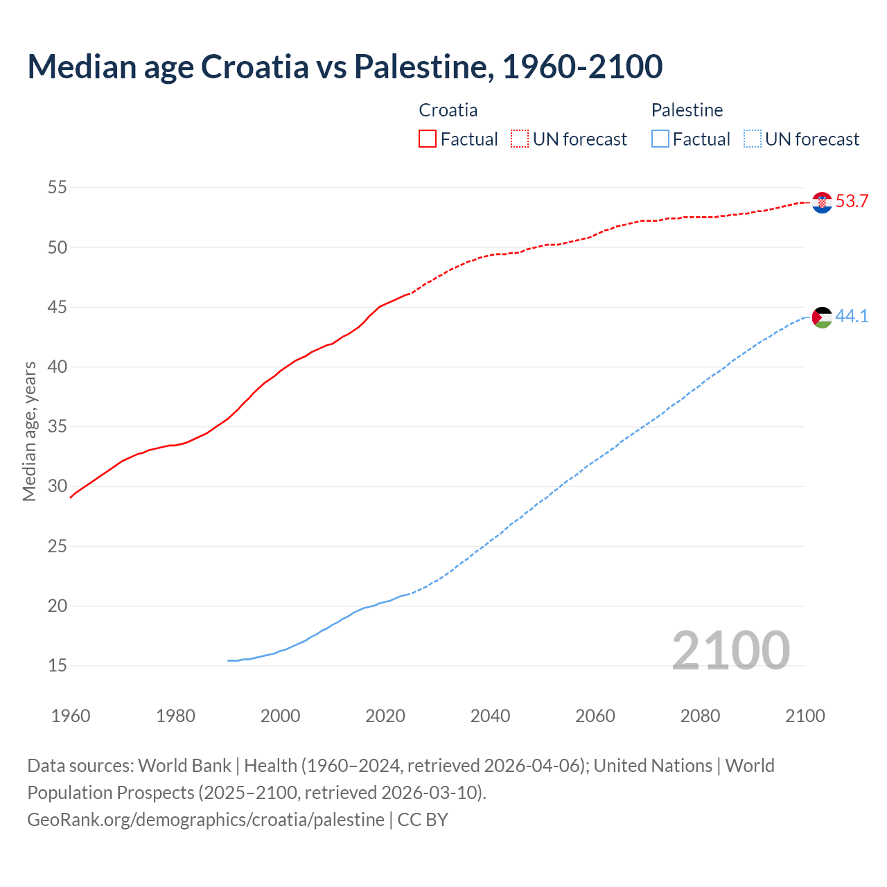 Demographics