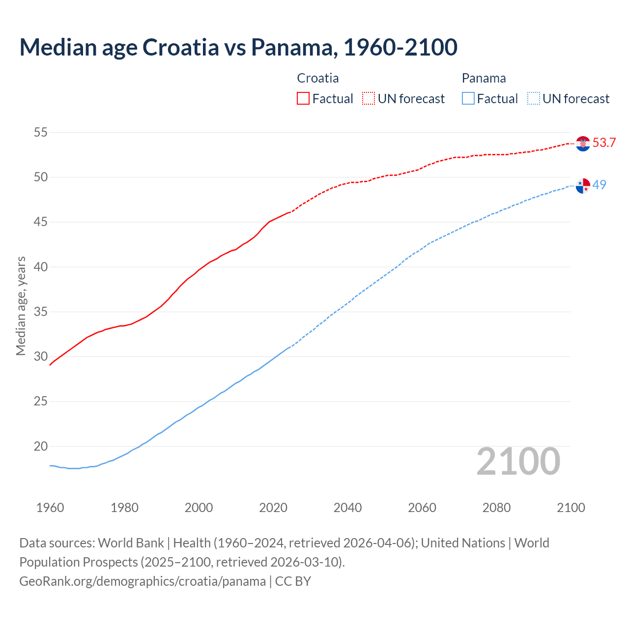 Demographics