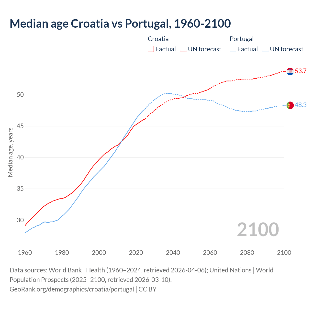 Demographics
