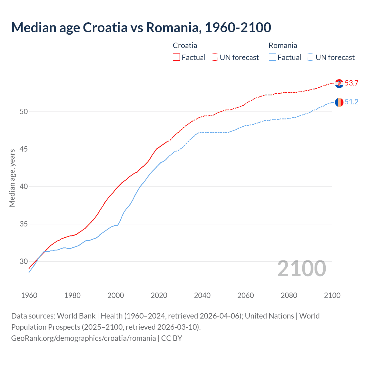 Demographics