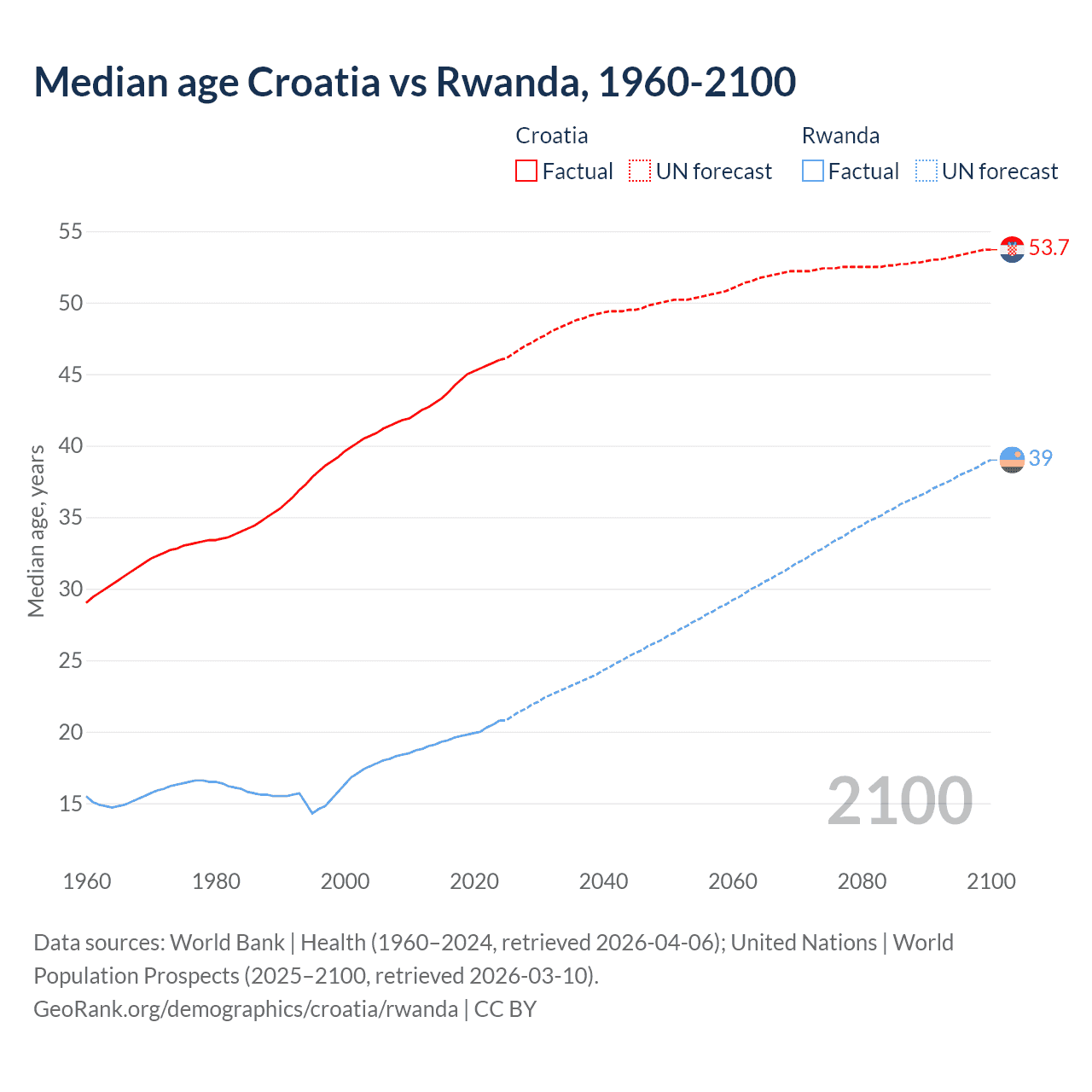 Demographics