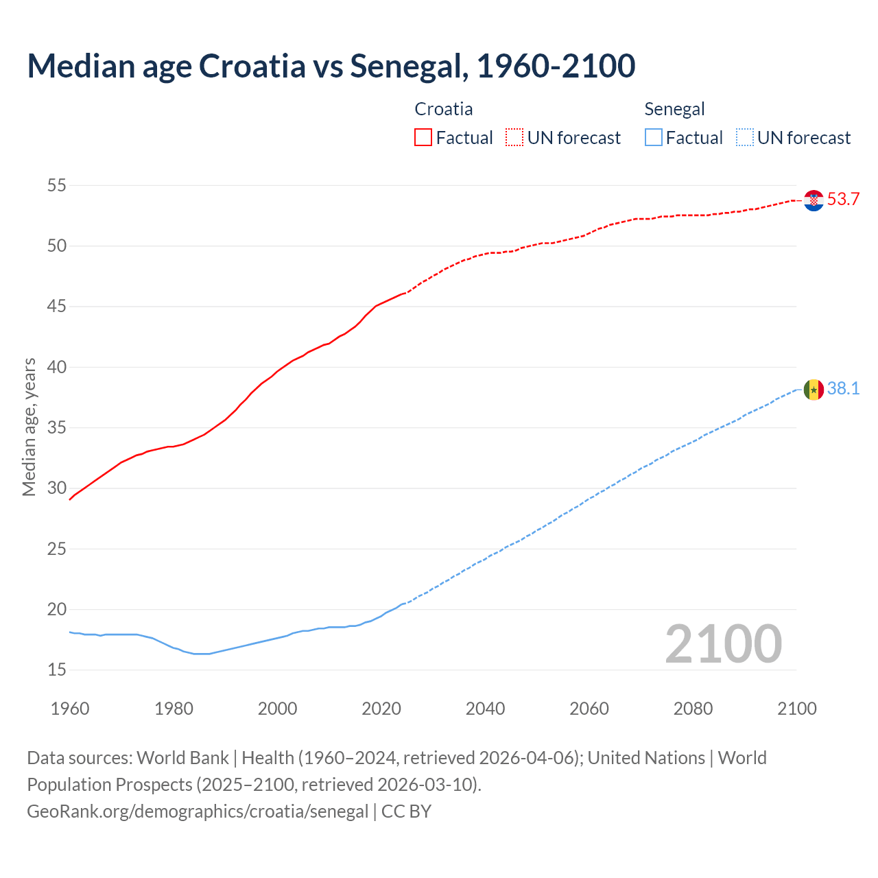 Demographics