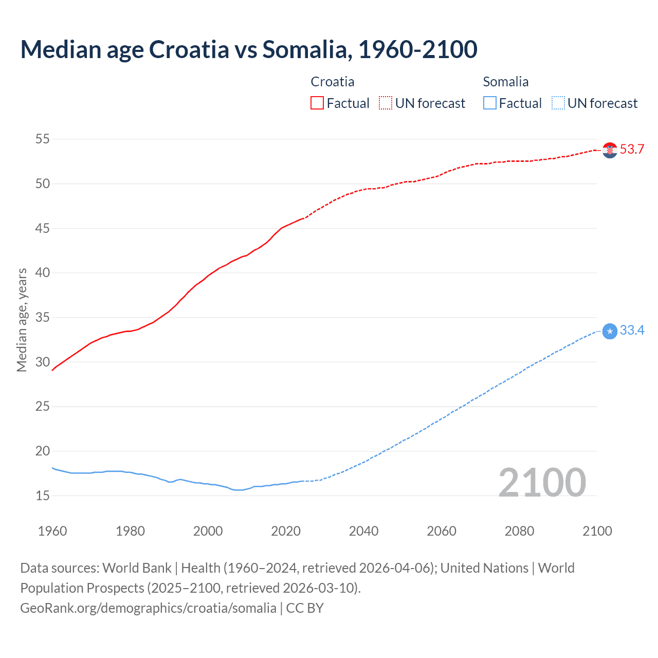 Demographics