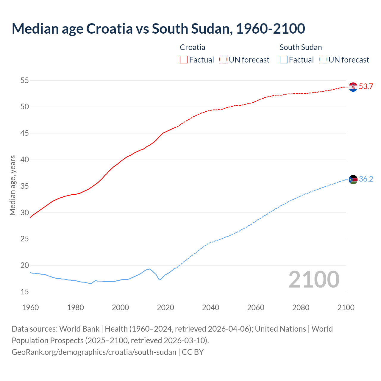 Demographics