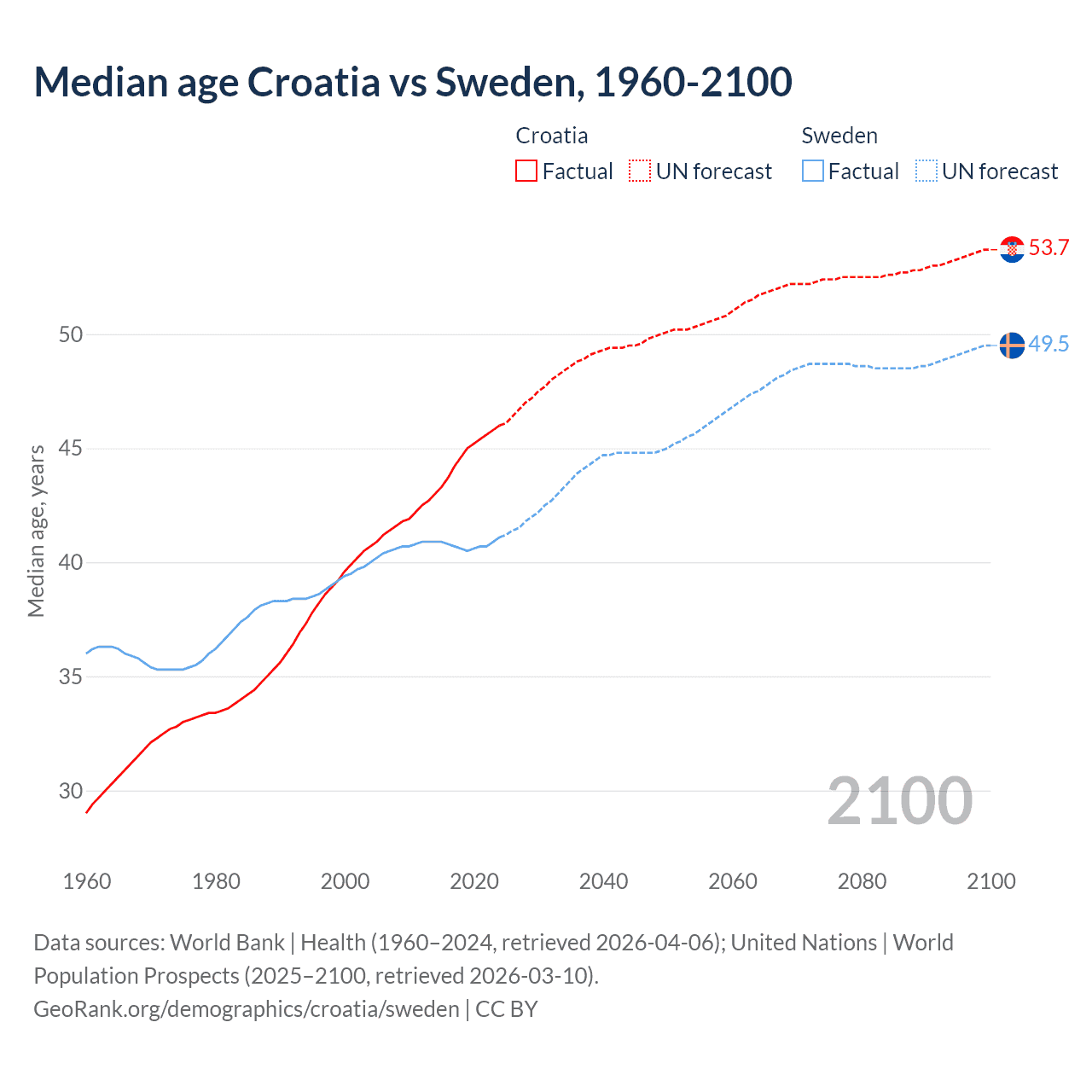 Demographics