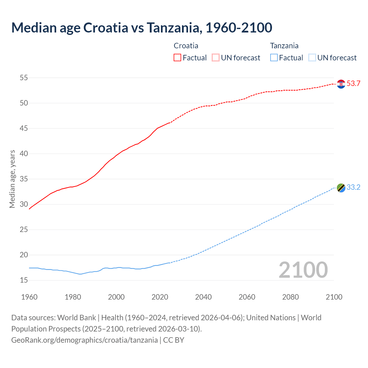 Demographics