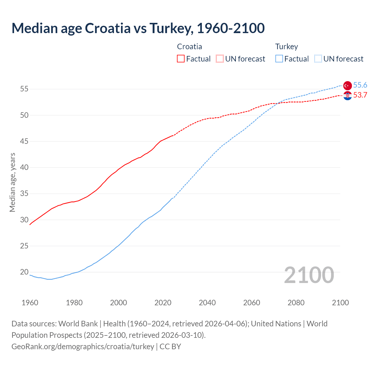 Demographics
