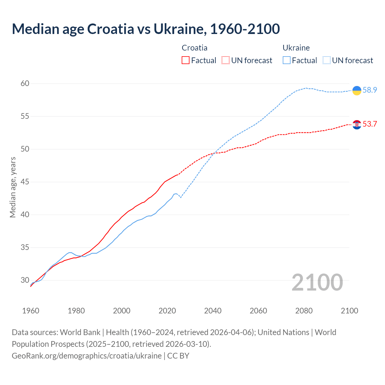 Demographics