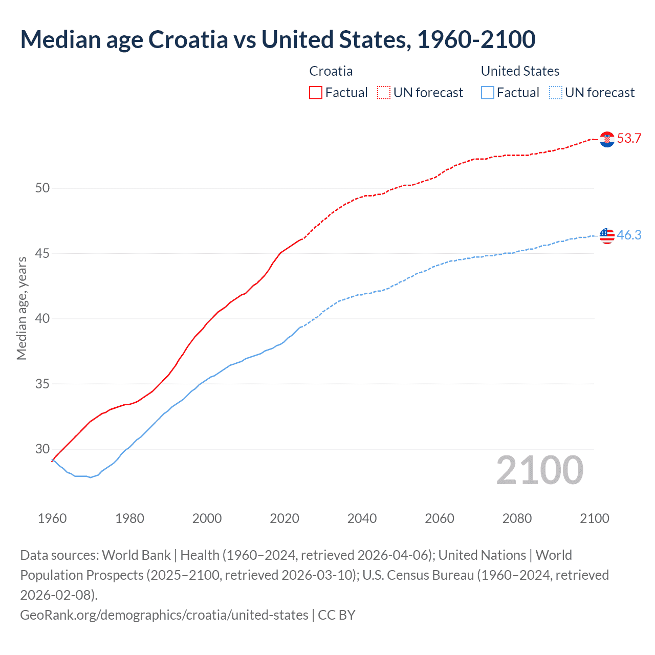 Demographics
