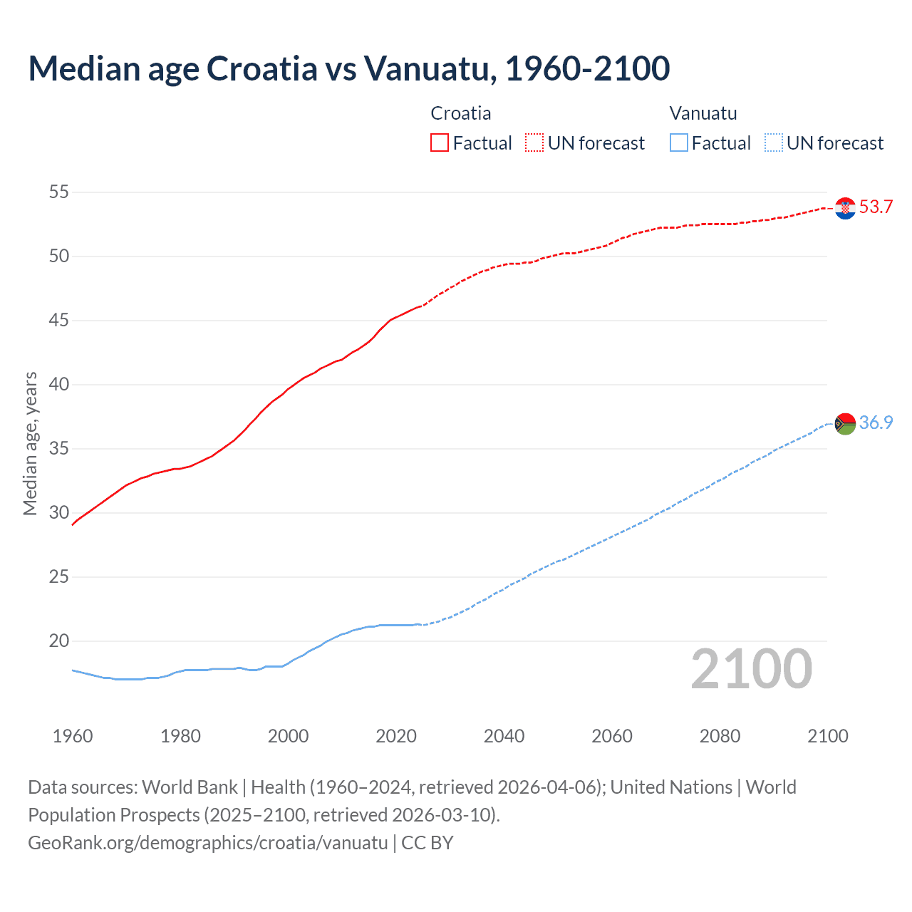 Demographics