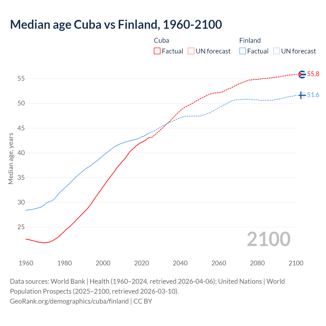 Demographics