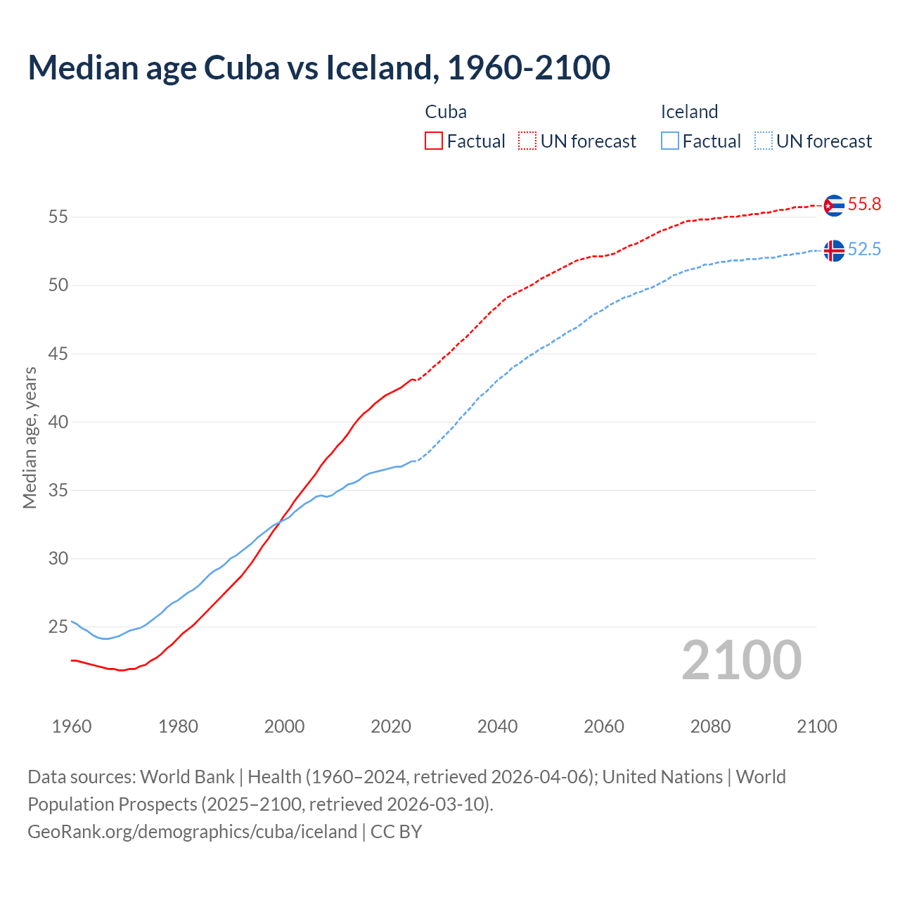 Demographics