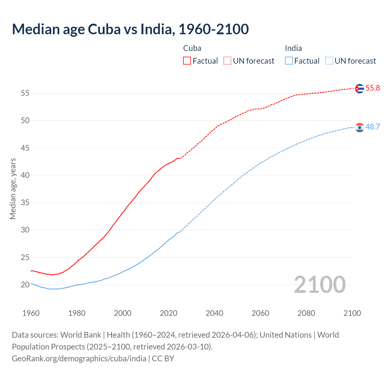 Demographics