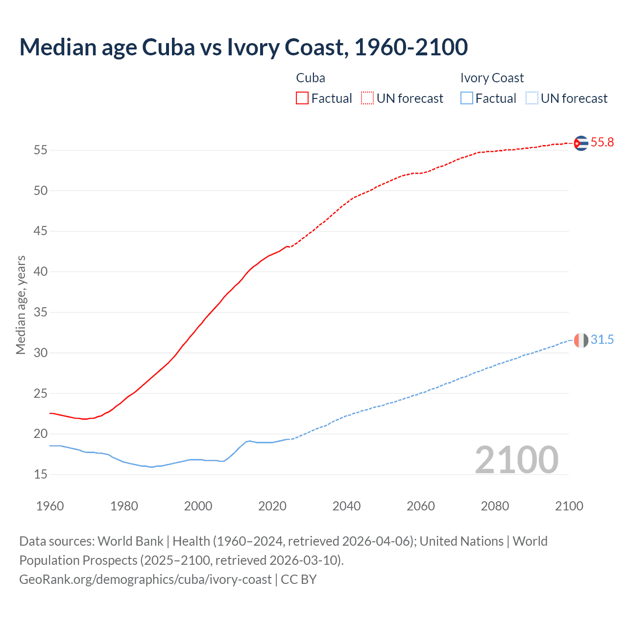 Demographics