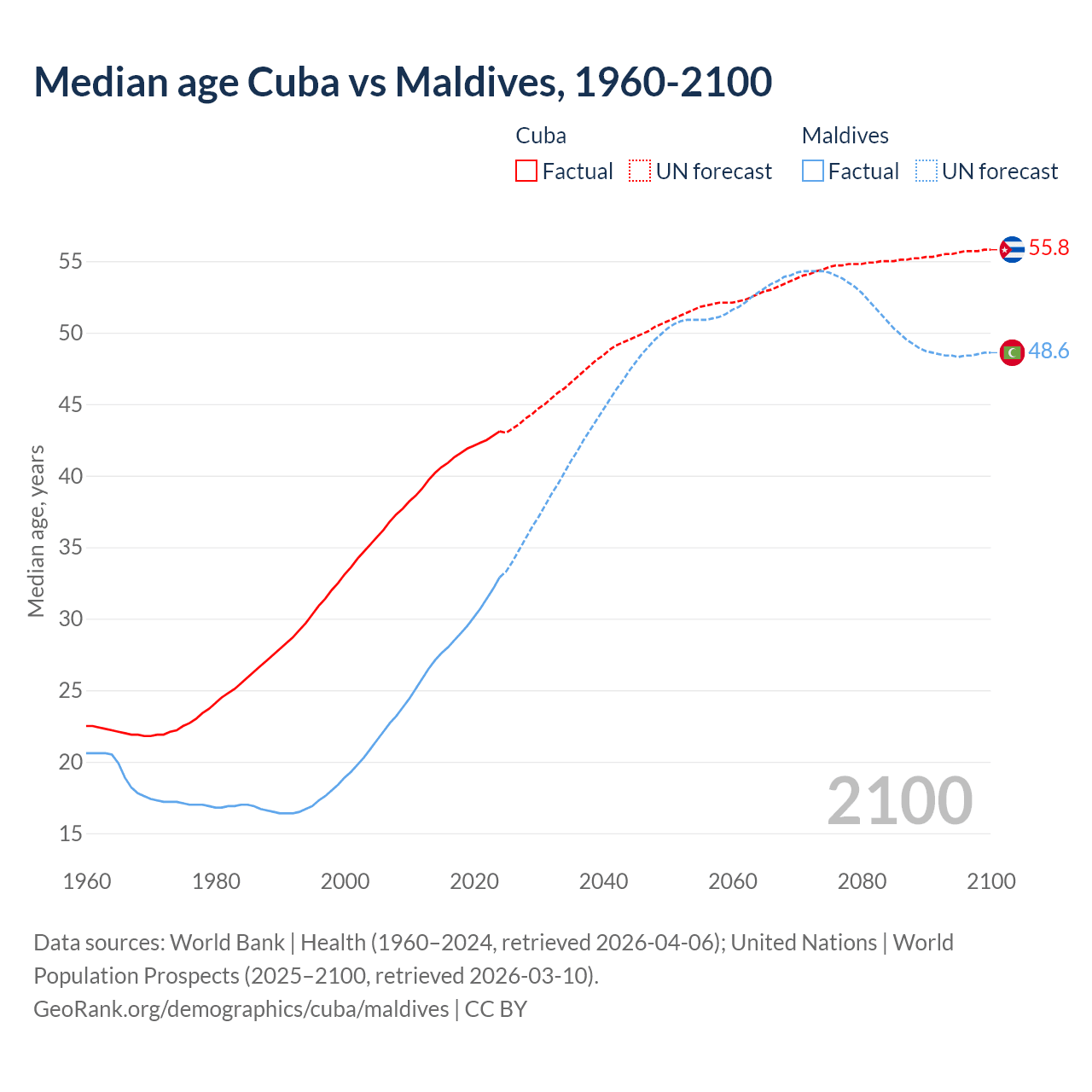 Demographics