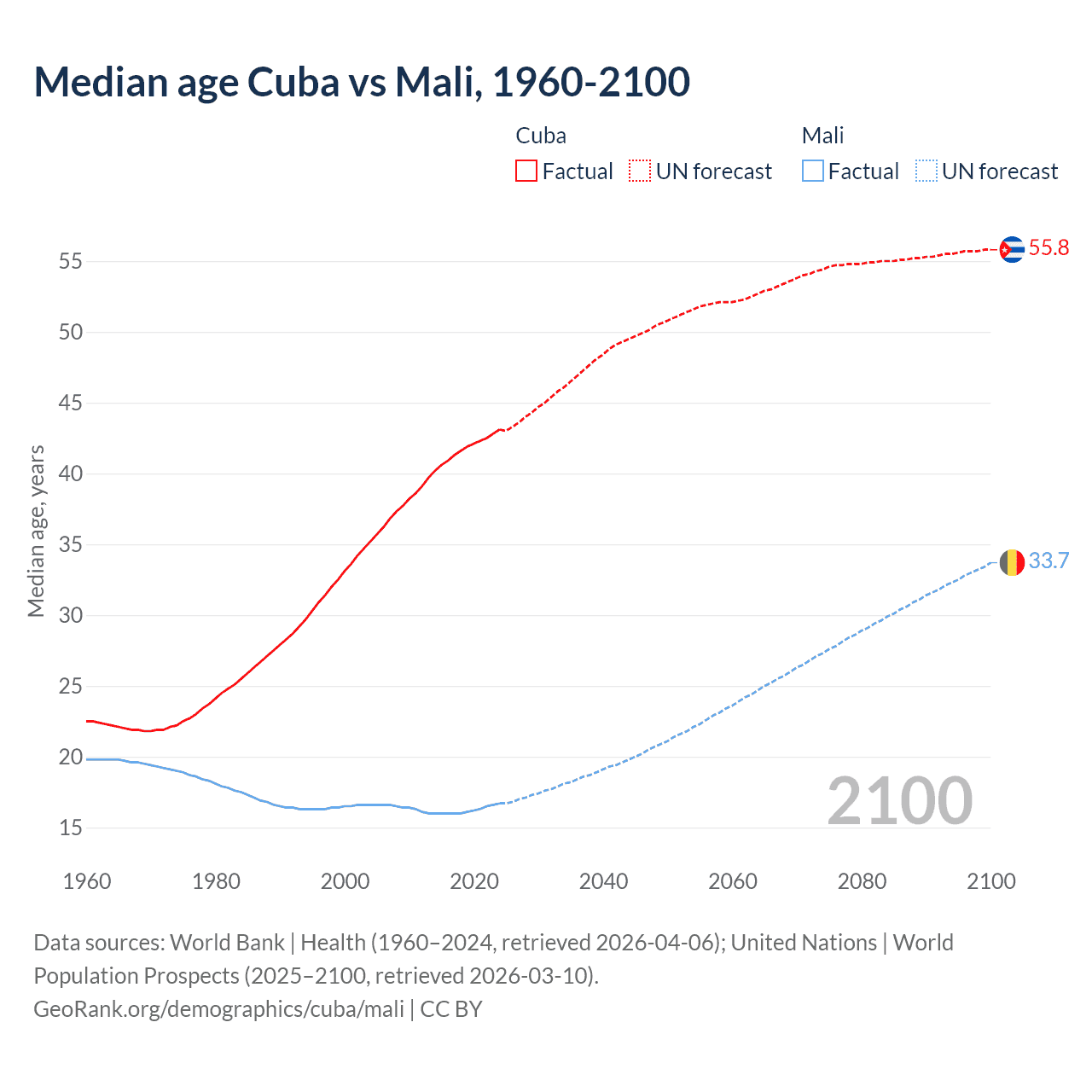 Demographics