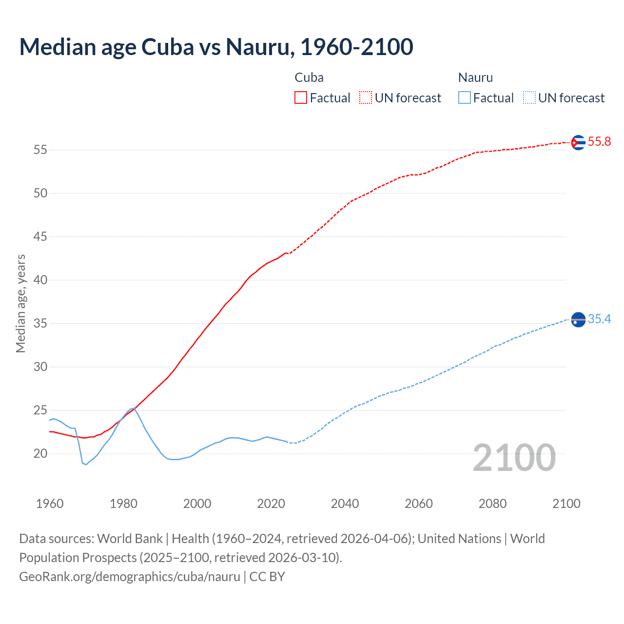 Demographics